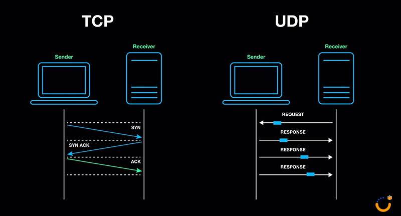 tcp و udp