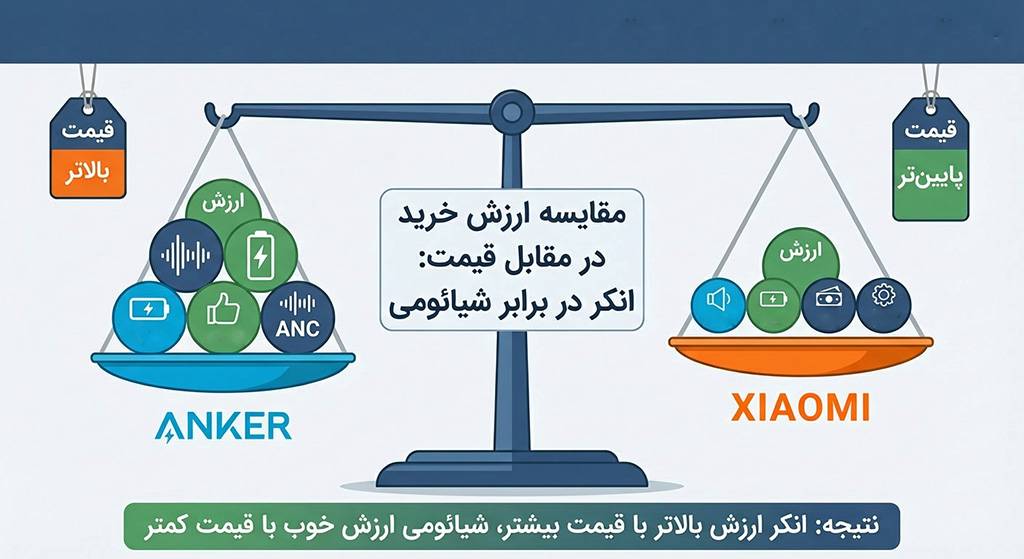 مقایسه هندزفری انکر و شیائومی از نظر قیمت