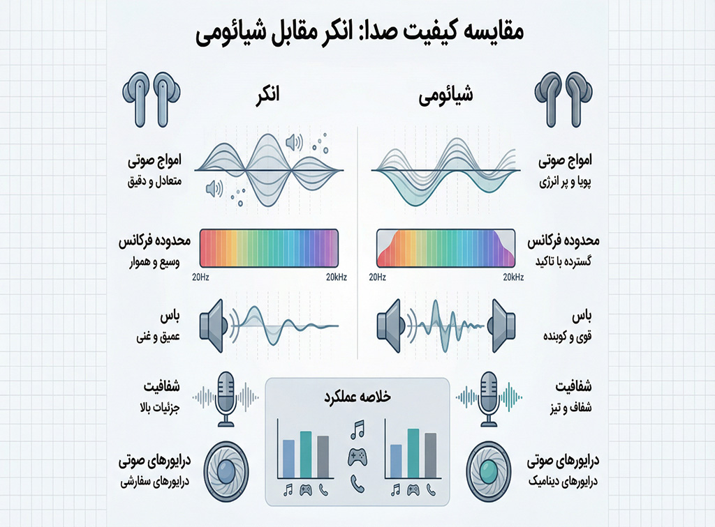 مقایسه انکر و شیائومی از نظر کیفیت صدا