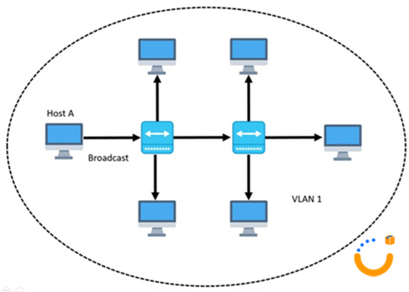 vlan در شبکه چیست
