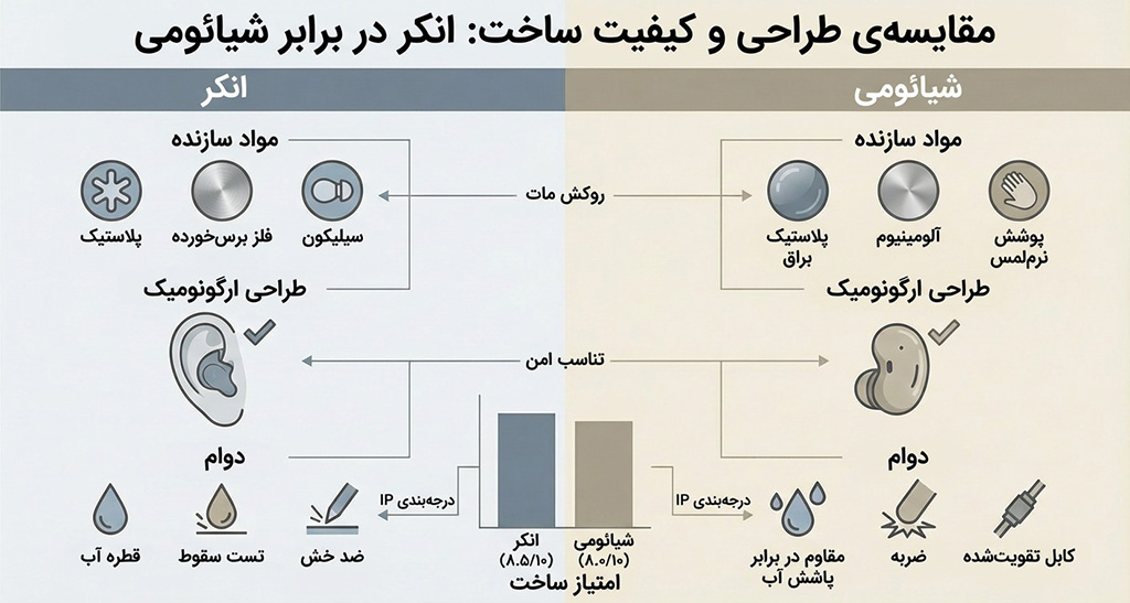مقایسه انکر و شیائومی از نظر کیفیت صدا