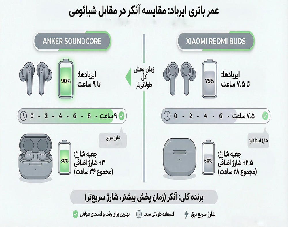 مقایسه انکر و شیائومی از نظر کیفیت صدا