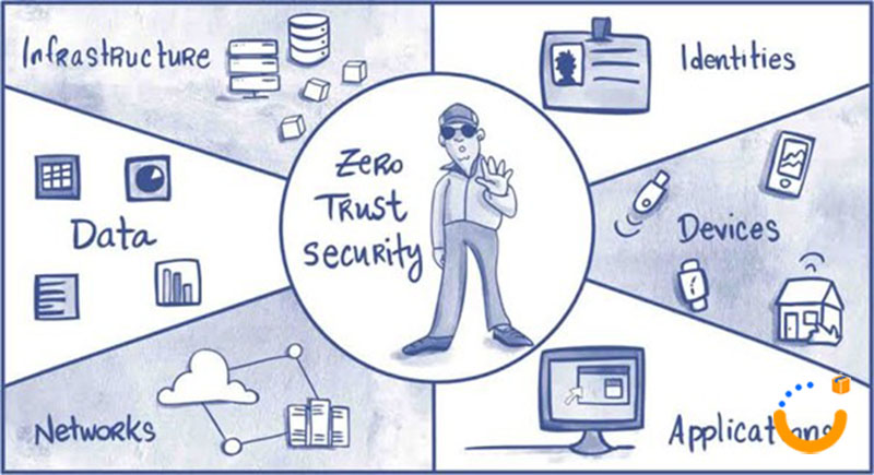 معرفی شبکه امنیتی Zero Trust Network